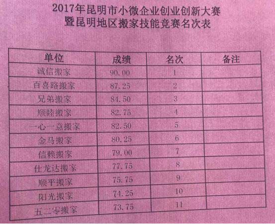 昆明2017小微企業(yè)(昆明搬家公司、昆明家政)創(chuàng)業(yè)創(chuàng)新技能大賽今日收官09.jpg