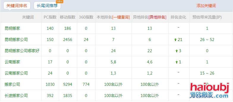 昆明搬家公司網(wǎng)站優(yōu)化上百度首頁的秘訣，網(wǎng)站優(yōu)化我們是認真的！.jpg